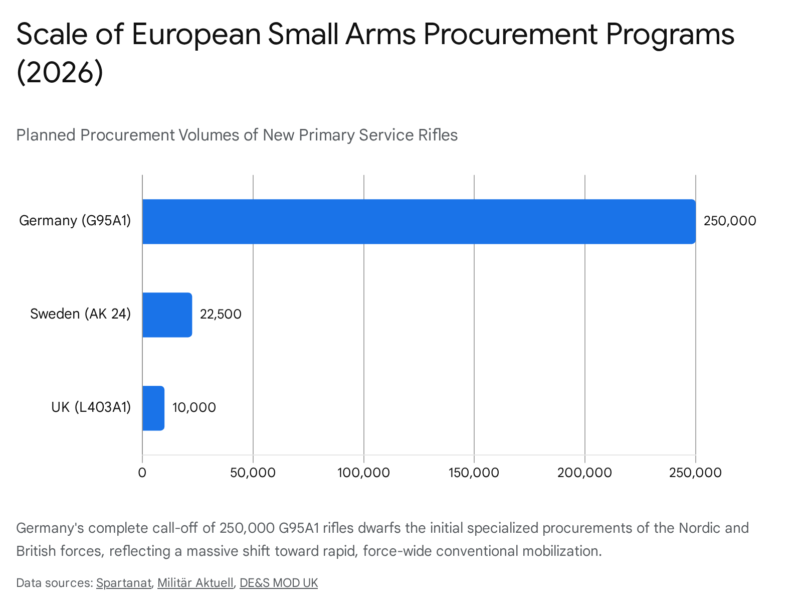 Chart showing the scale of European small arms documentation programs