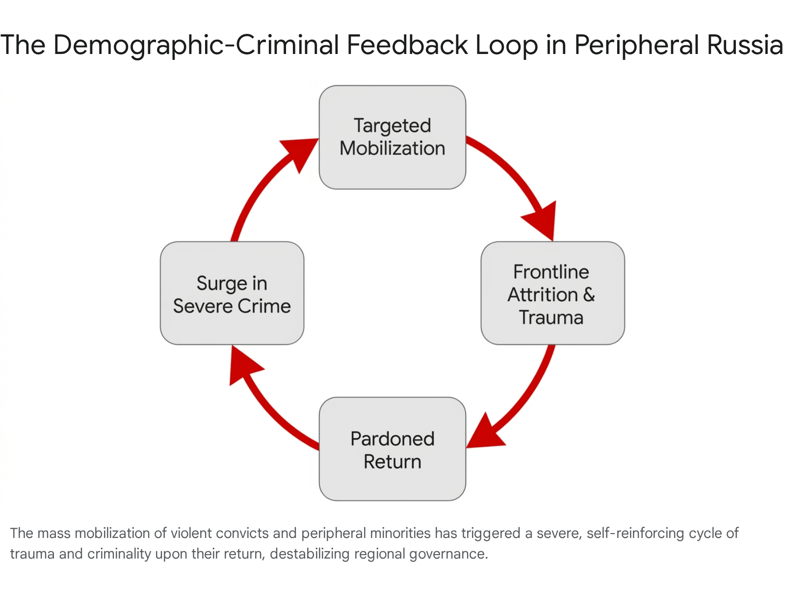 Circular diagram illustrating three areas of state fragility in Russia