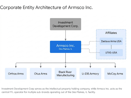 Diagram illustrating Armsco corporate architecture