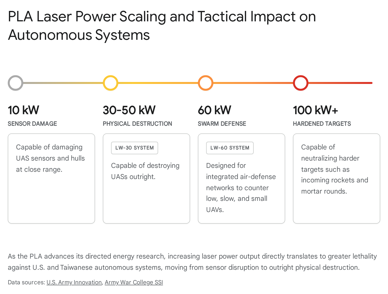 Diagram illustrating phases of laser power and their