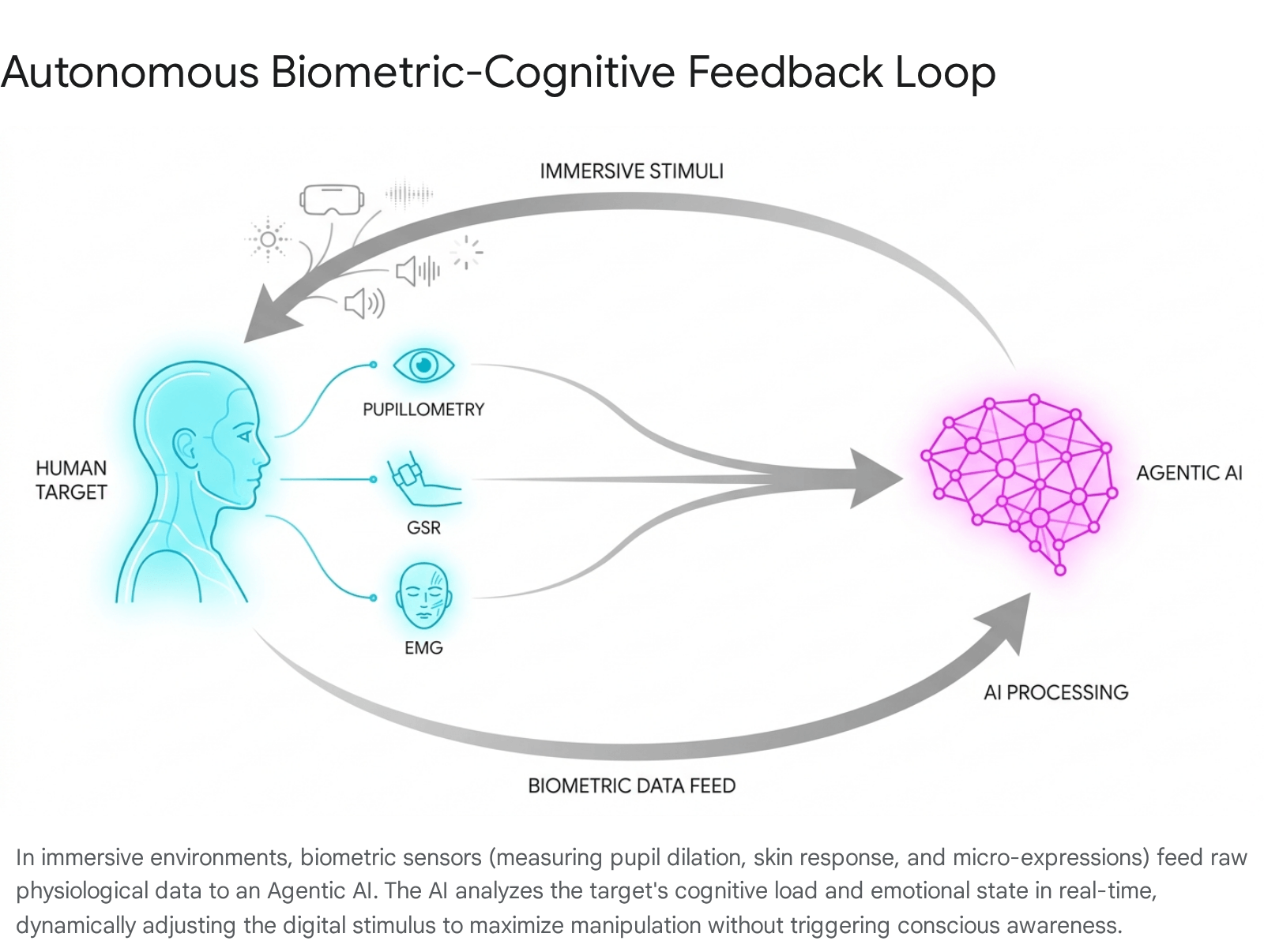 Diagram illustrating the autonomous biotic-cognitive feedback loop