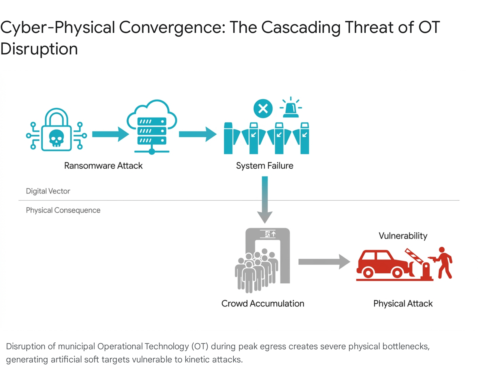 Diagram illustrating the cascading cyber-physical threats in OT