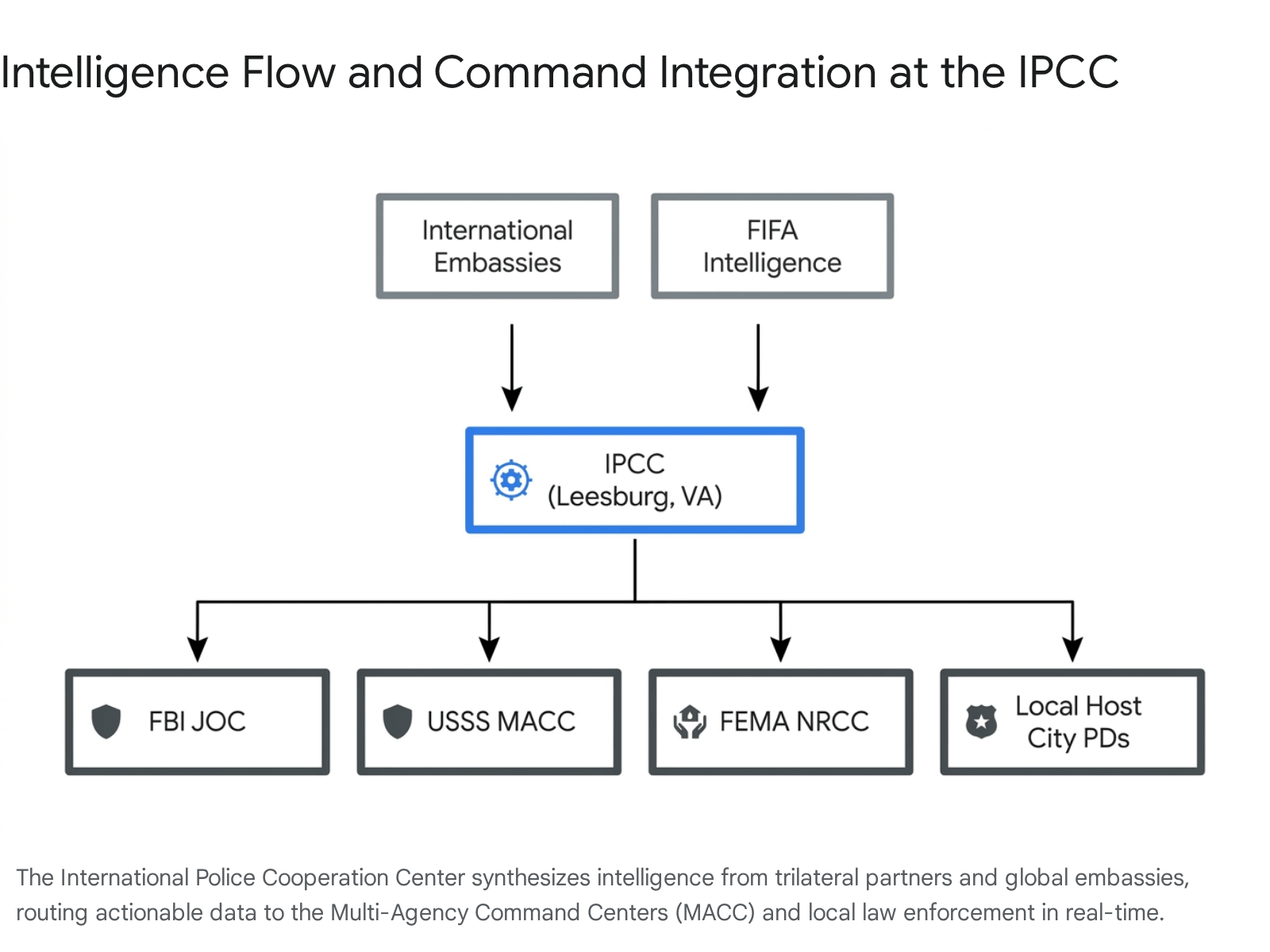 Diagram illustrating the flow of information for