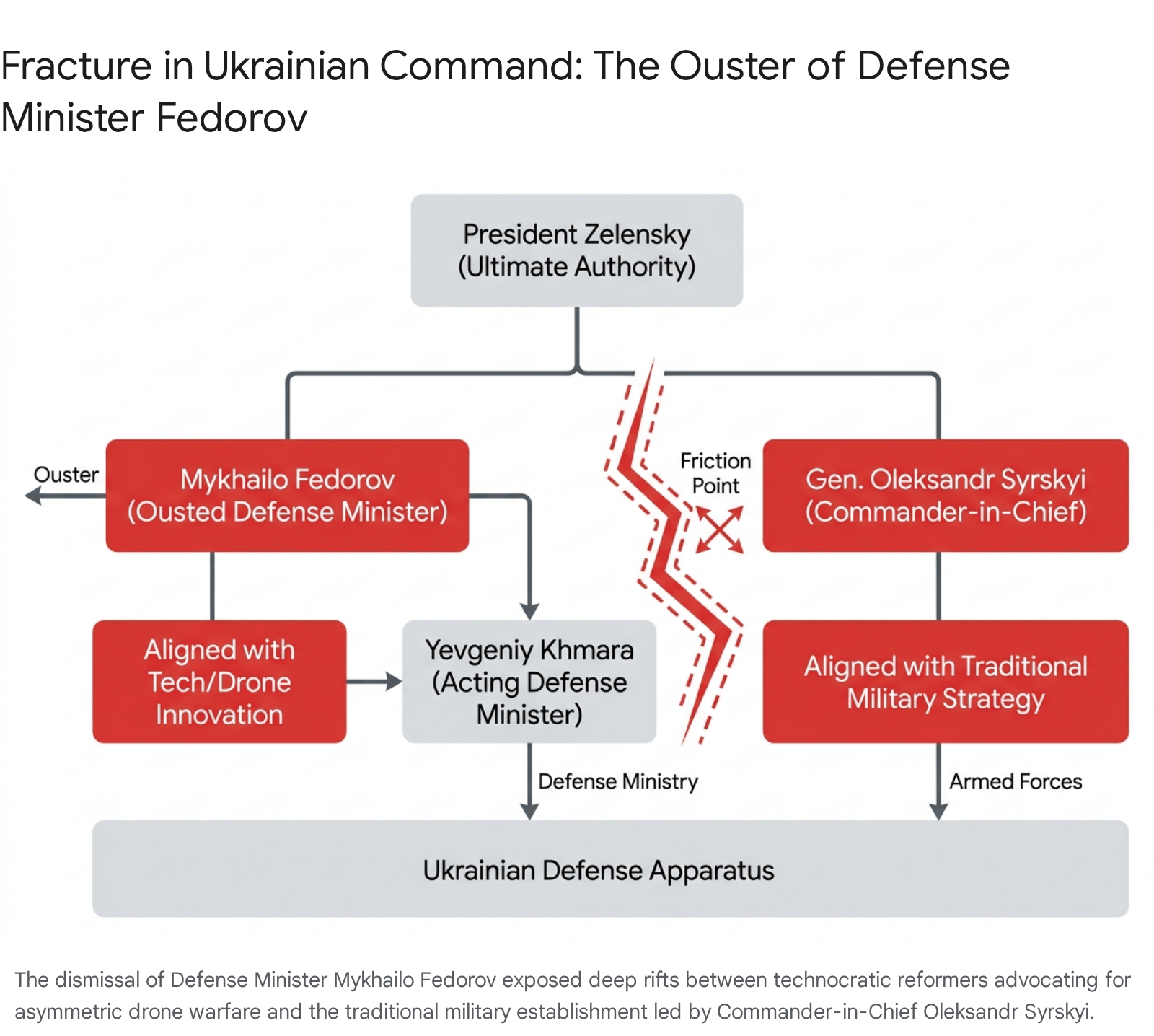 Diagram illustrating the structure of a political