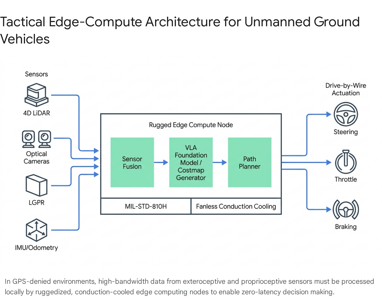 Diagram of computer architecture for U.S