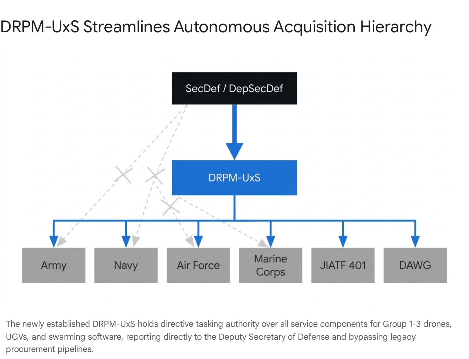 Diagram of DPM-US autonomous acquisition streamlines for