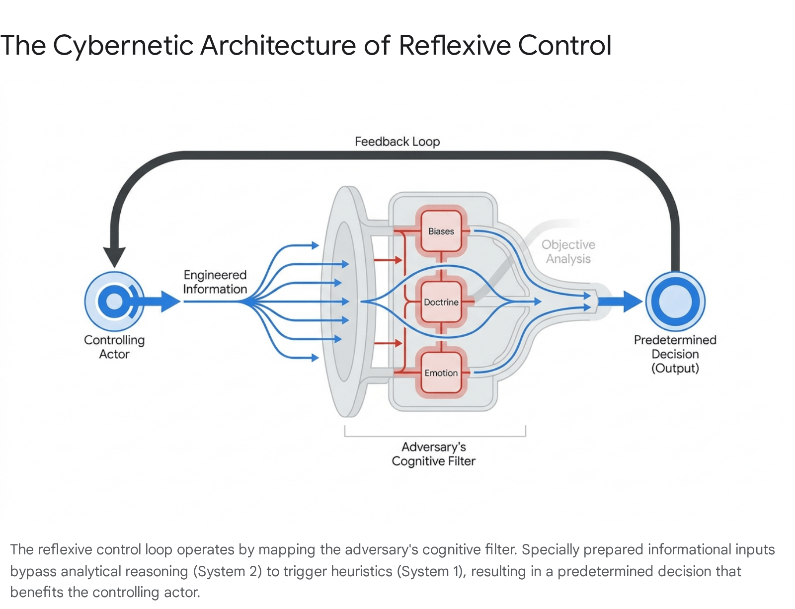 Diagram of machines connected for reflexive control theory