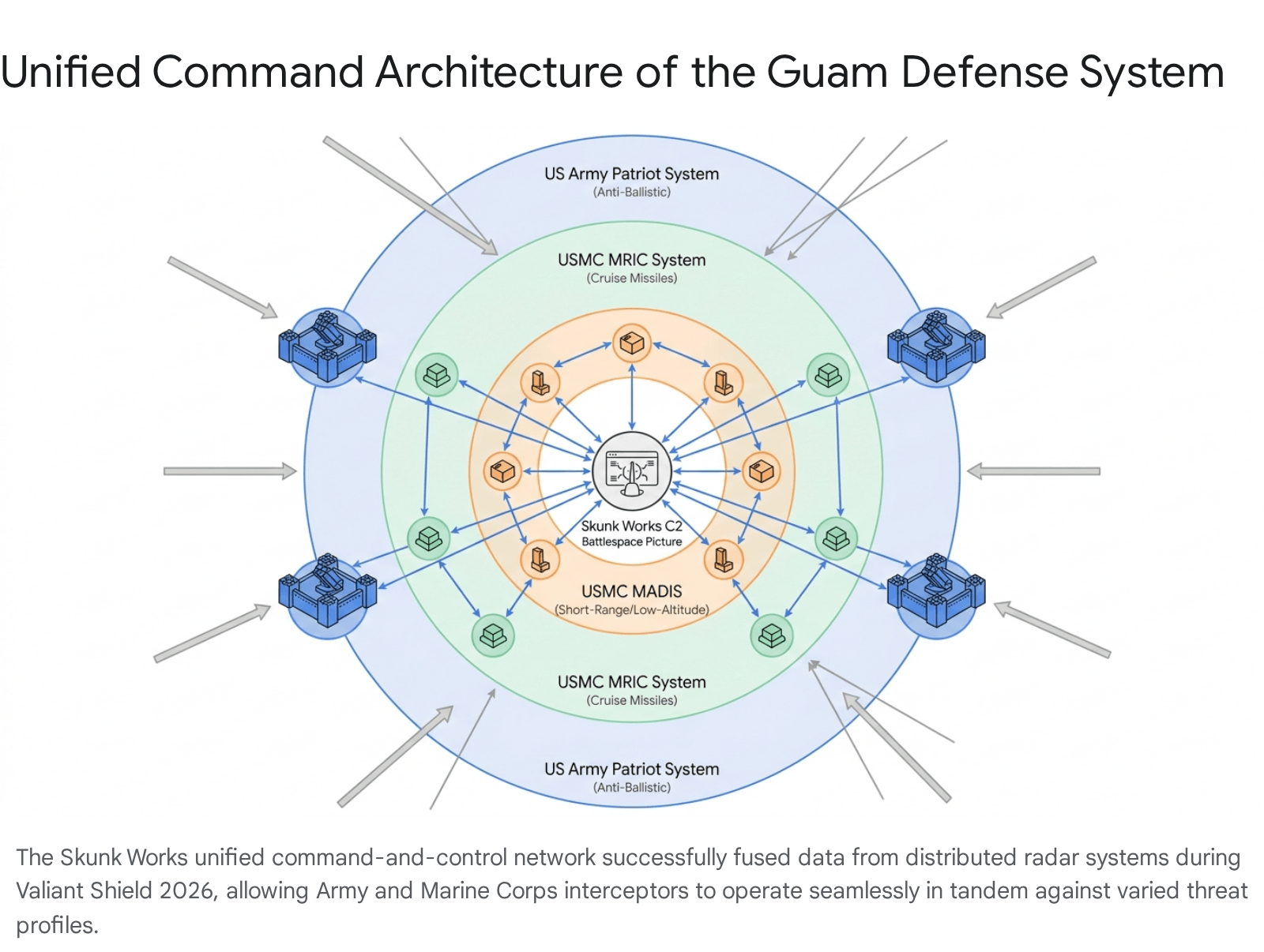 Diagram of the GAM defense system