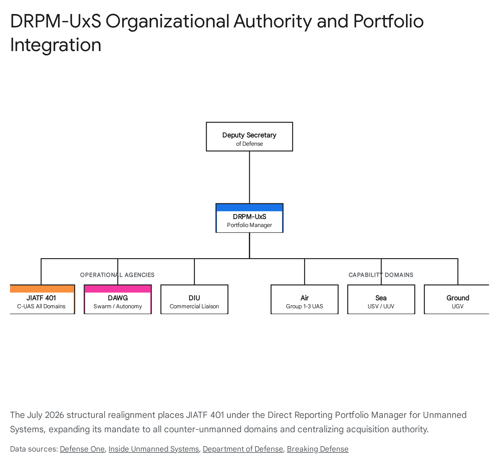 Diagram of the Joint Interagency Task Force