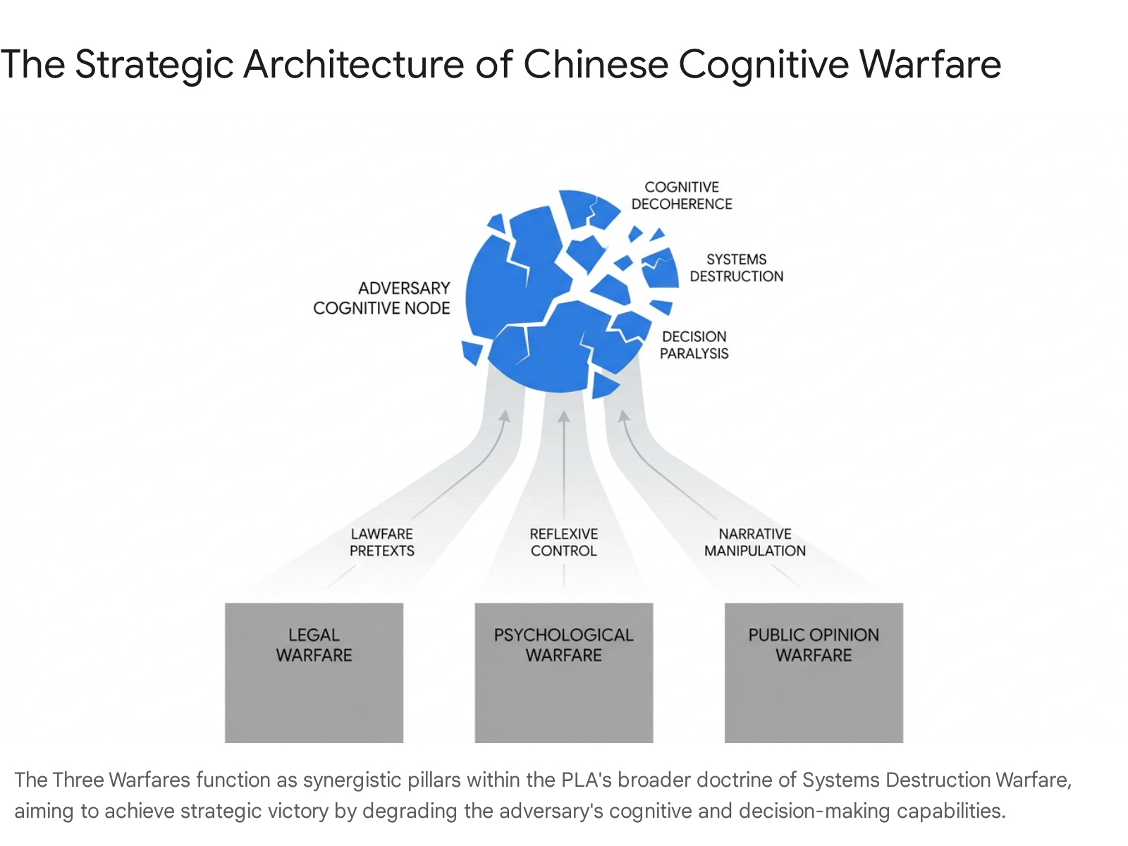 Diagram of the structure of Chinese cognitive warfare doctrine