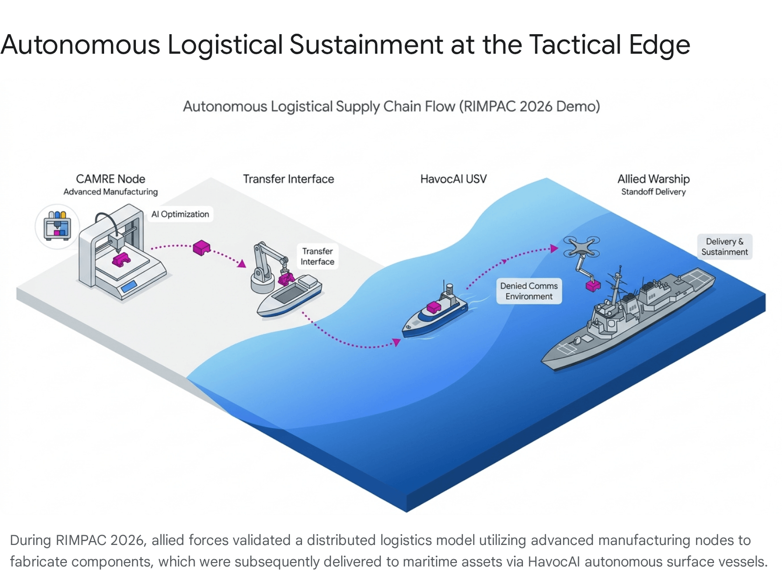 Diagram showing a military boat and a military boat