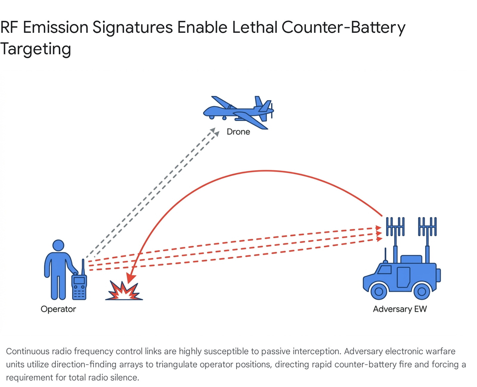 Diagram showing an airplane flying over a truck,