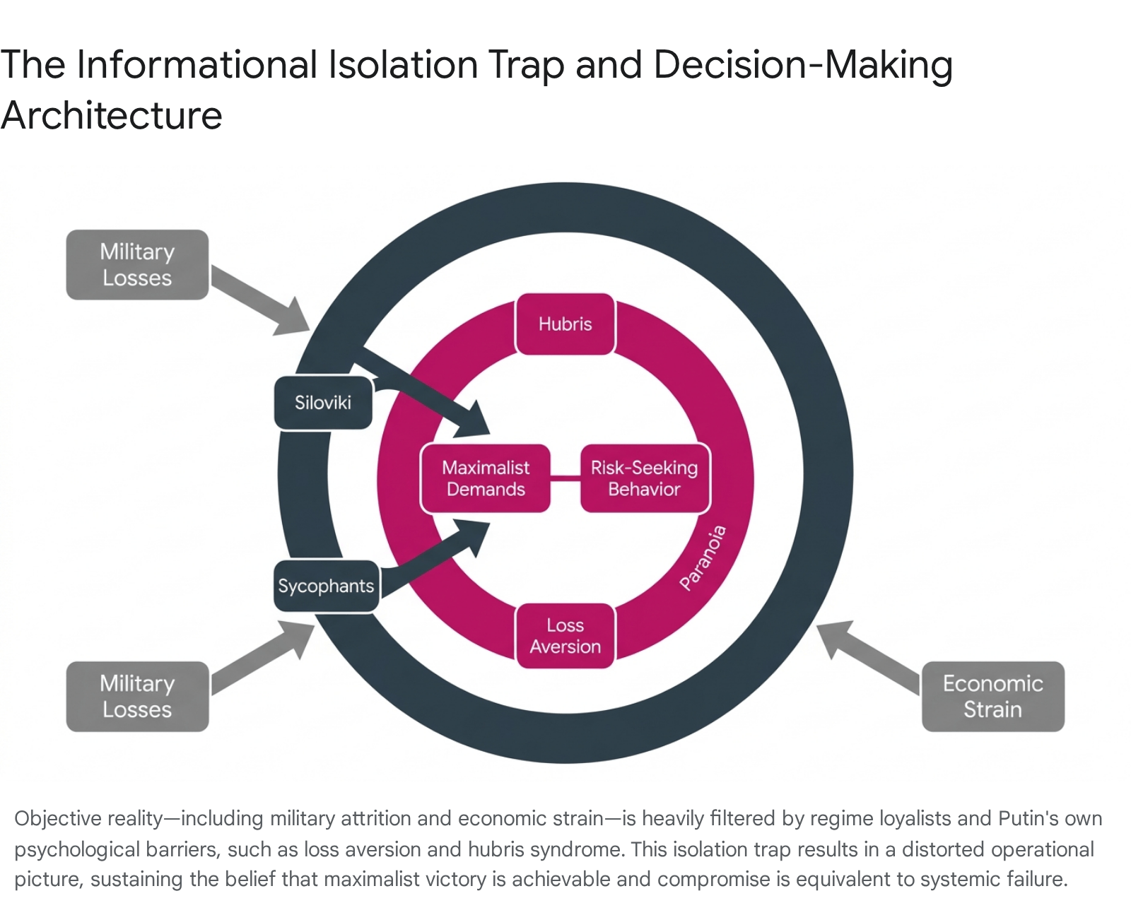 Diagram showing the information isolation trap and decision