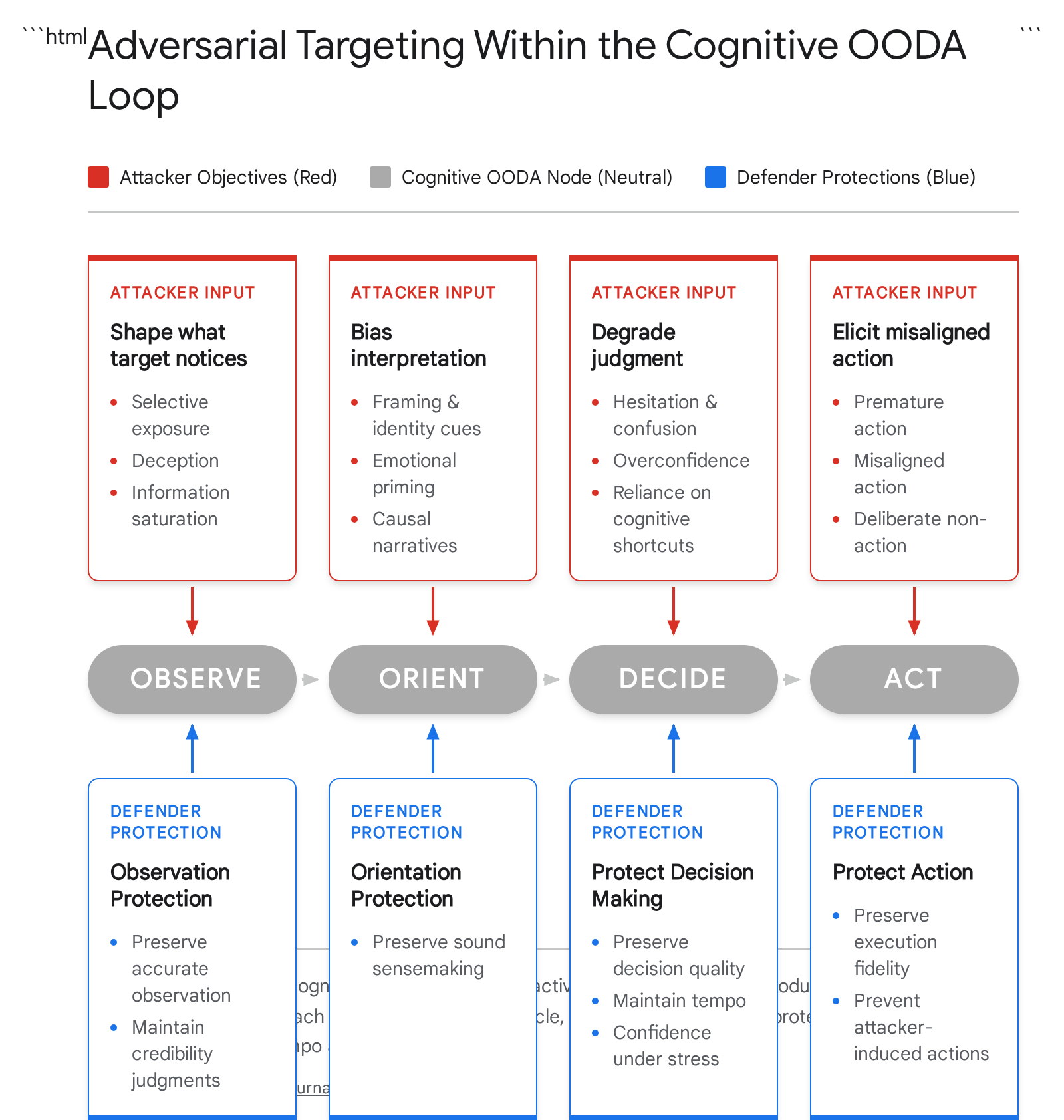 Diagram showing the steps in a strategic analysis process