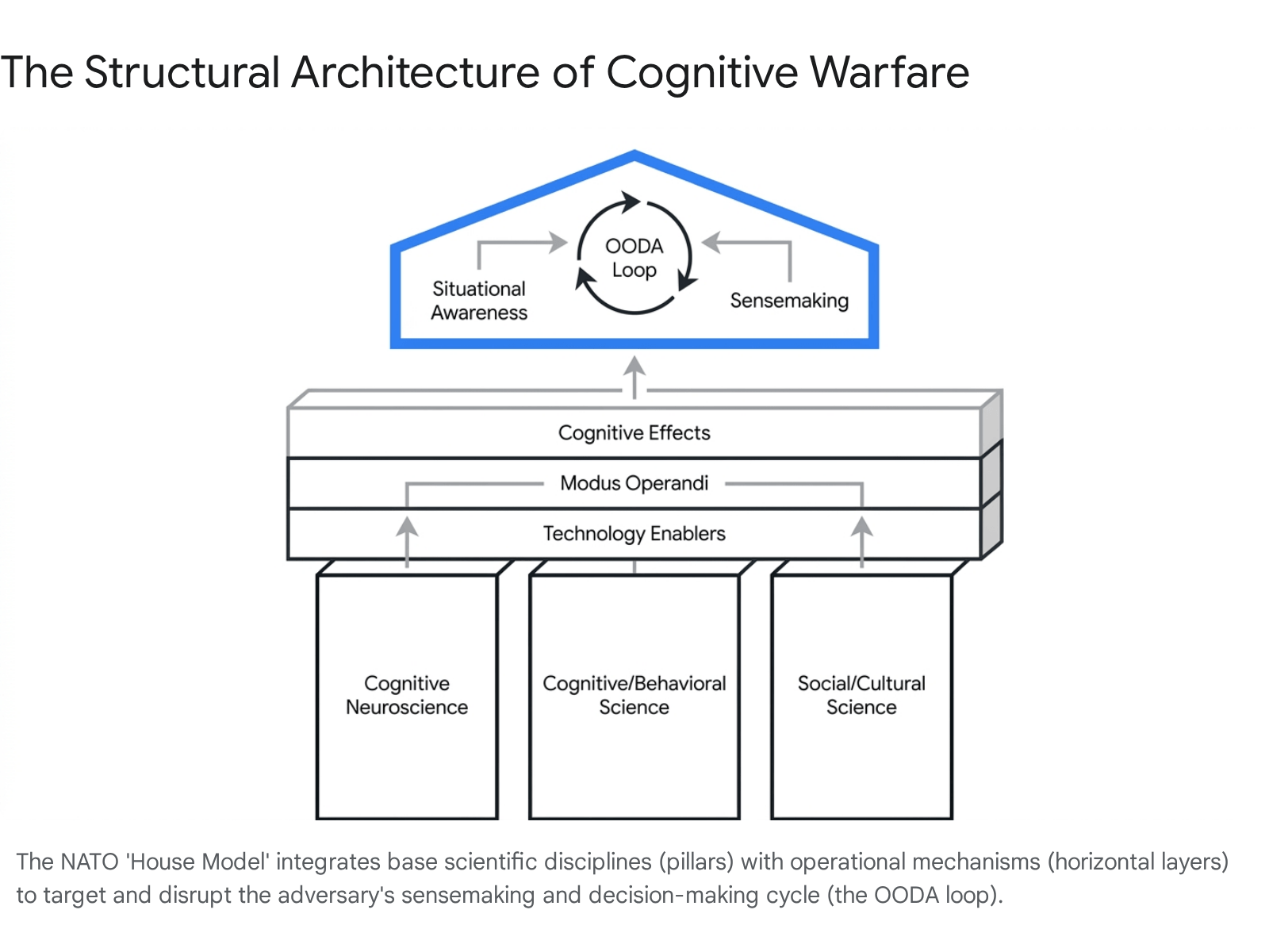 Diagram showing the structure of cognitive warfare