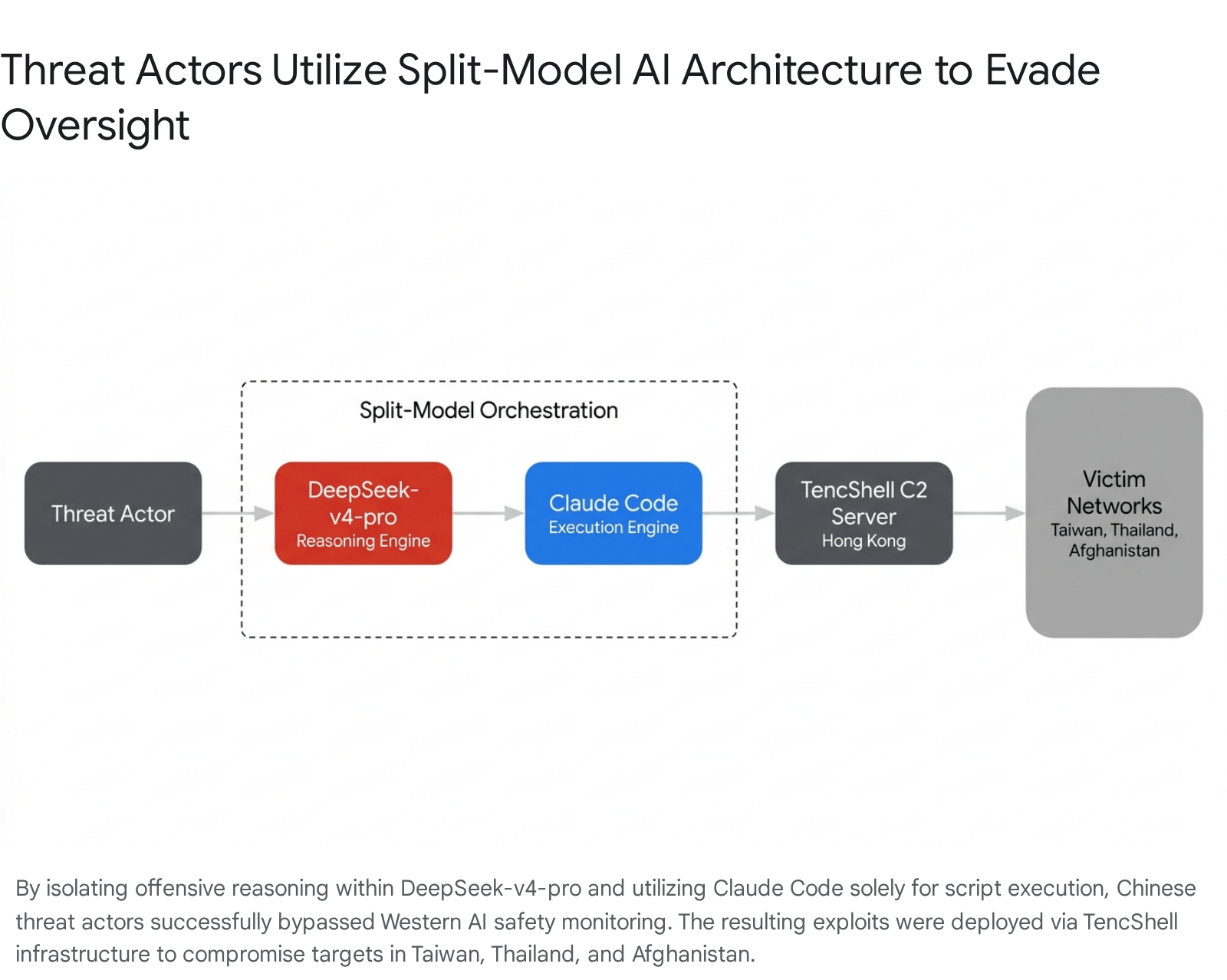 Diagram showing threat actors' Model A architecture used
