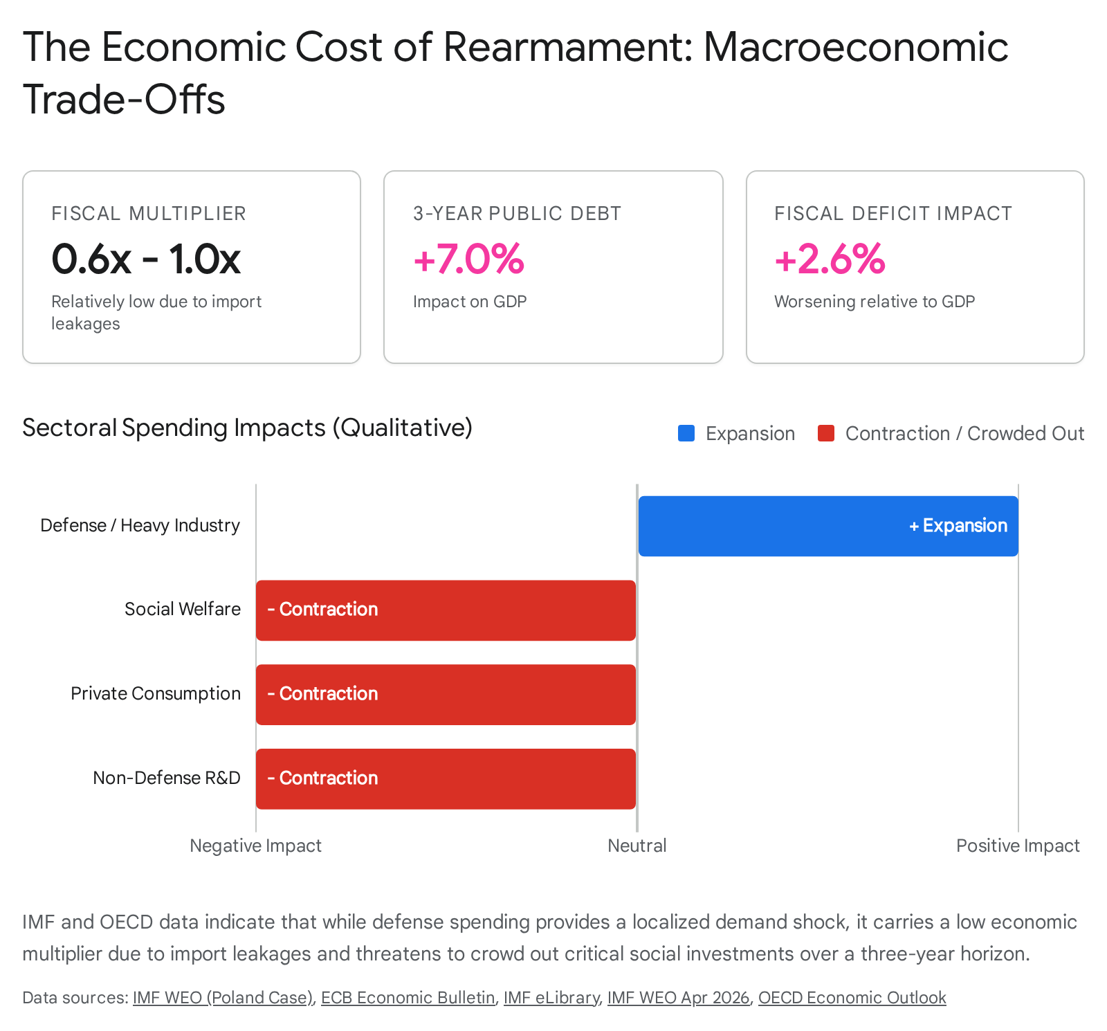 Economic cost of European rearmament and macroeconomic trade