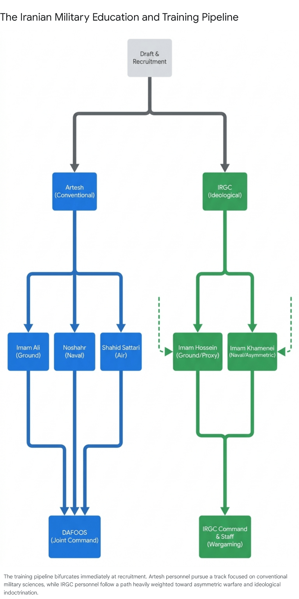 Flow diagram of the Indian military education and training pipeline
