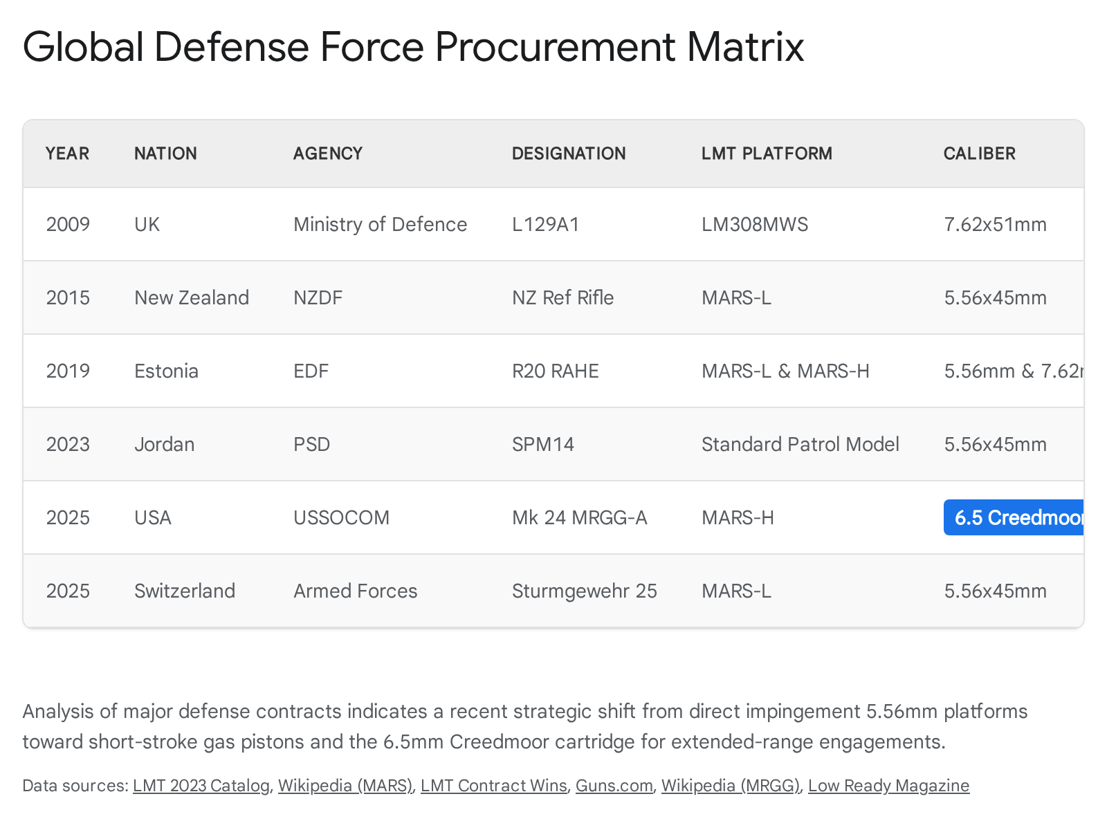 Screenshot of a global defense force document relevant to L