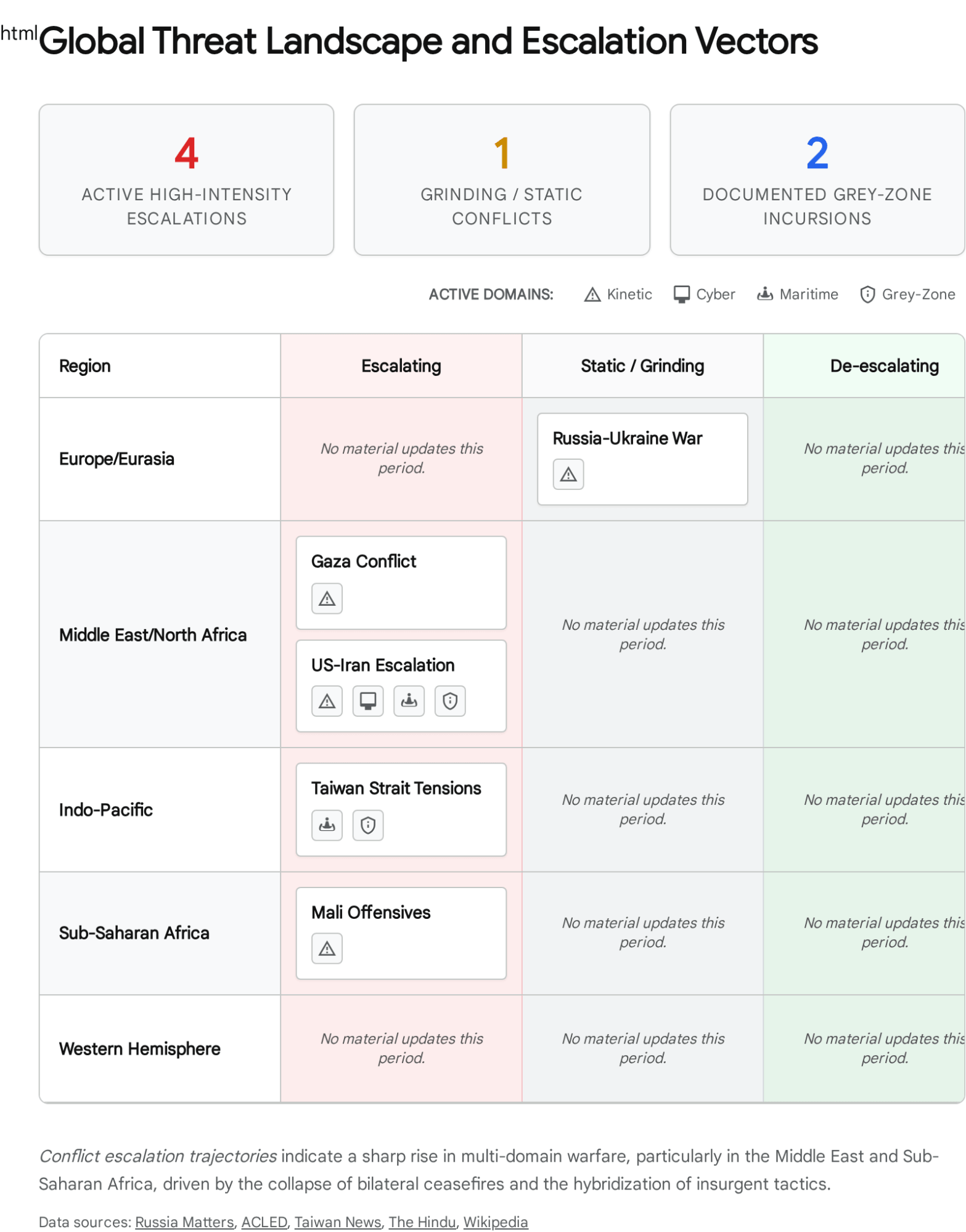 Screenshot of a website displaying 'Global Threat Landscape