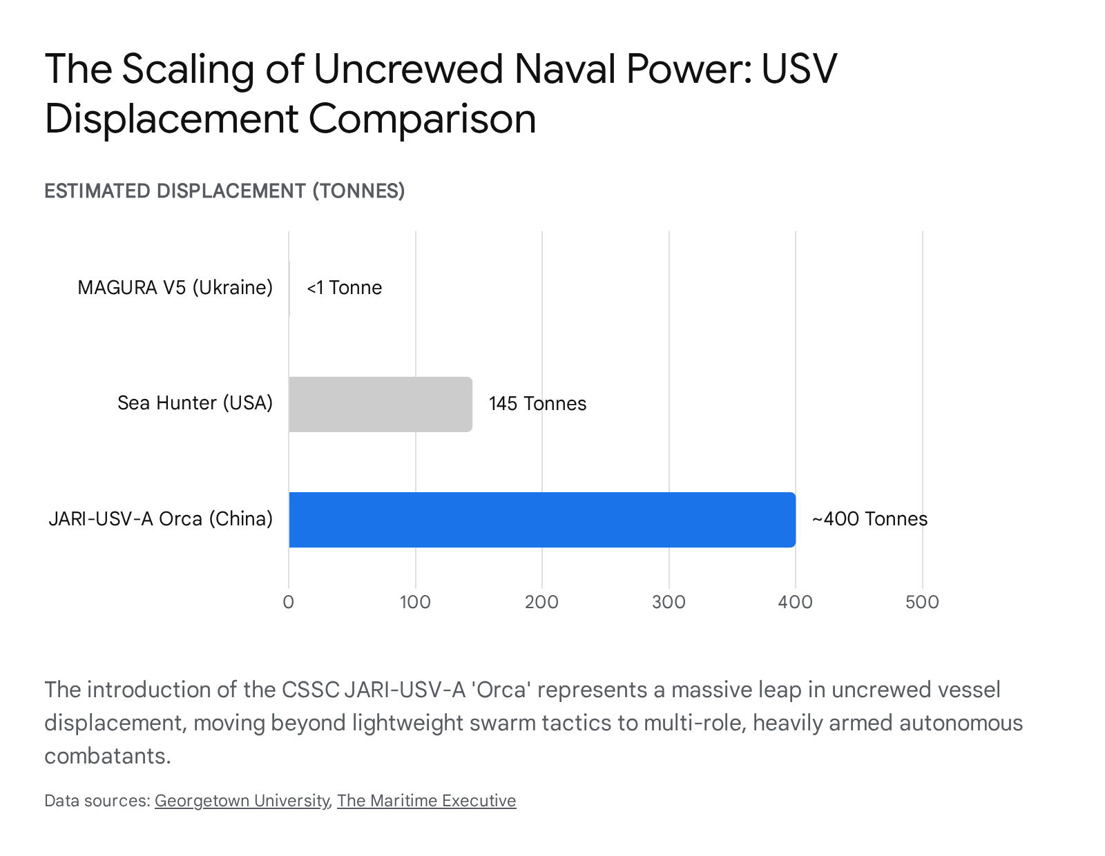 Graph comparing the displacement of various uncrewed