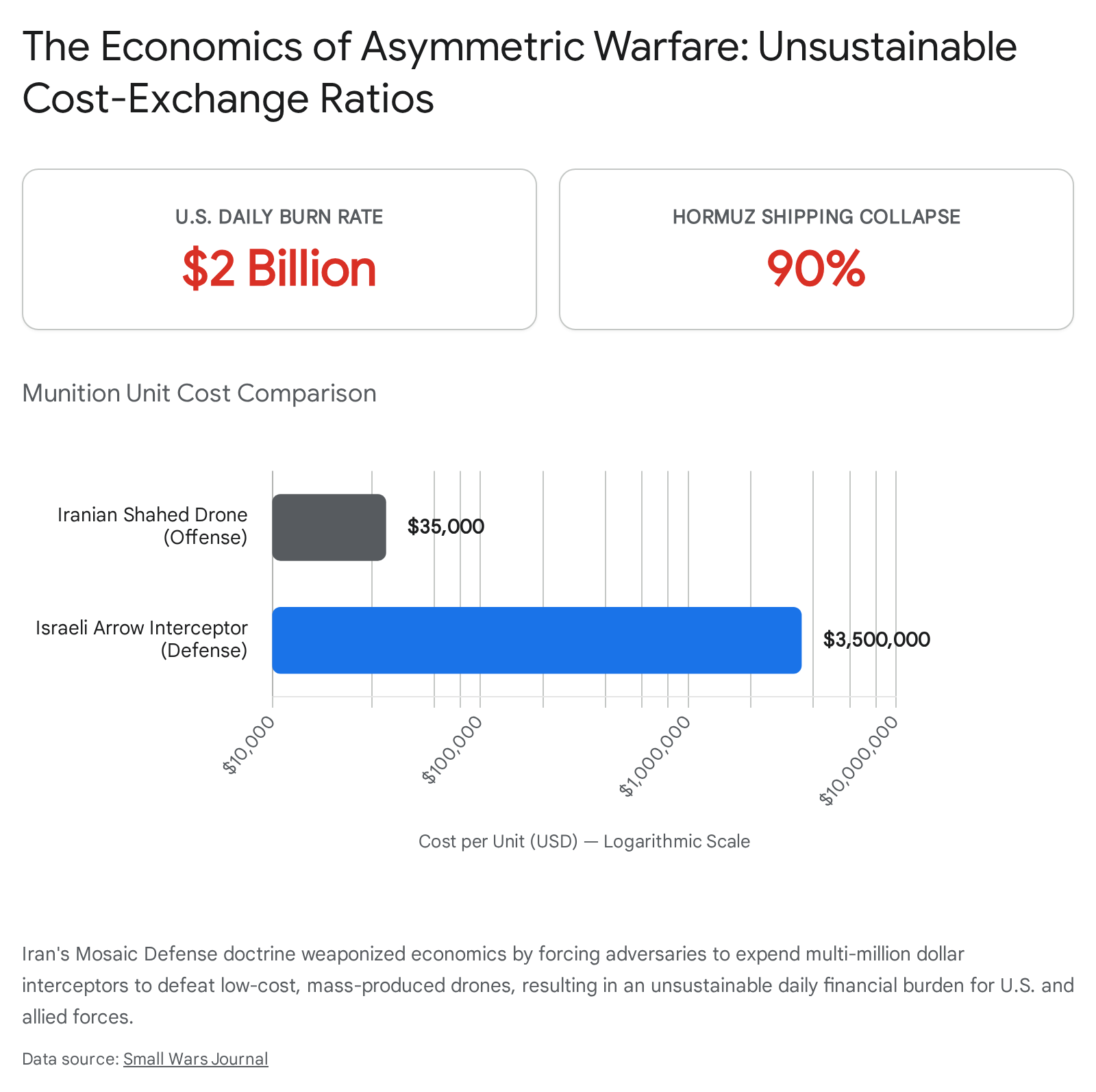 Graph illustrating the cost of asymmetric warfare strategies