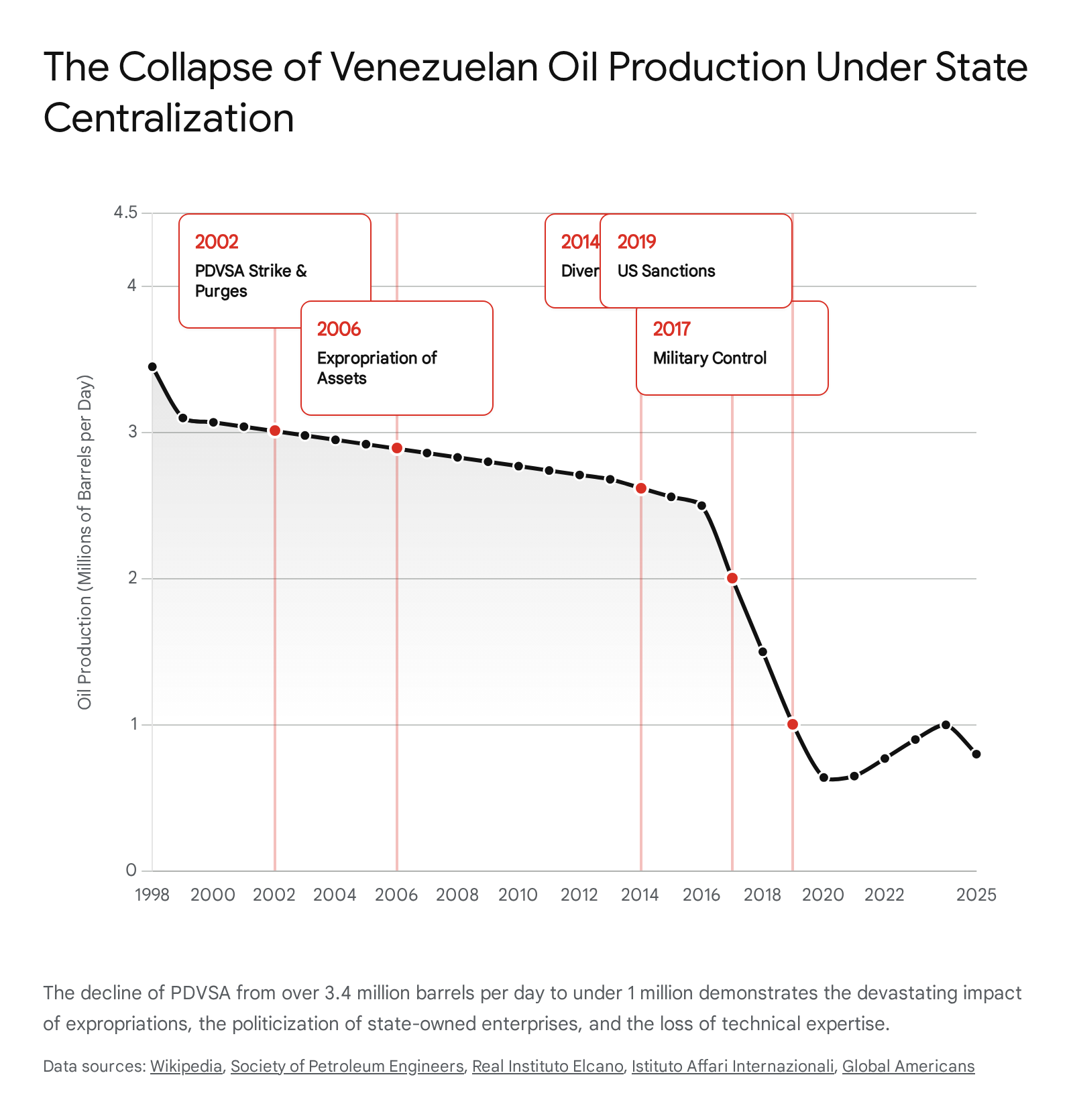 Graph showing the collapse of Venezuela's