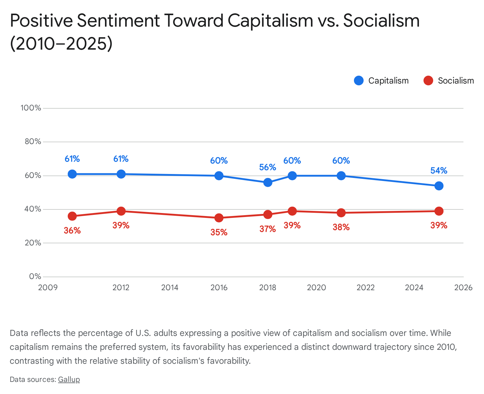 Line graph comparing American positive sentiment toward capitalism versus