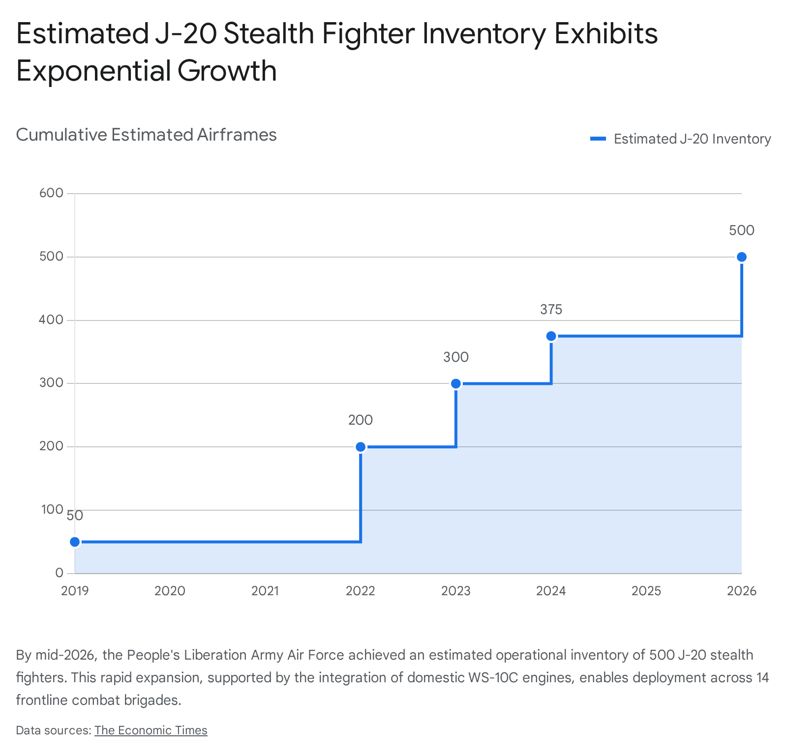 Line graph showing exhibit growth