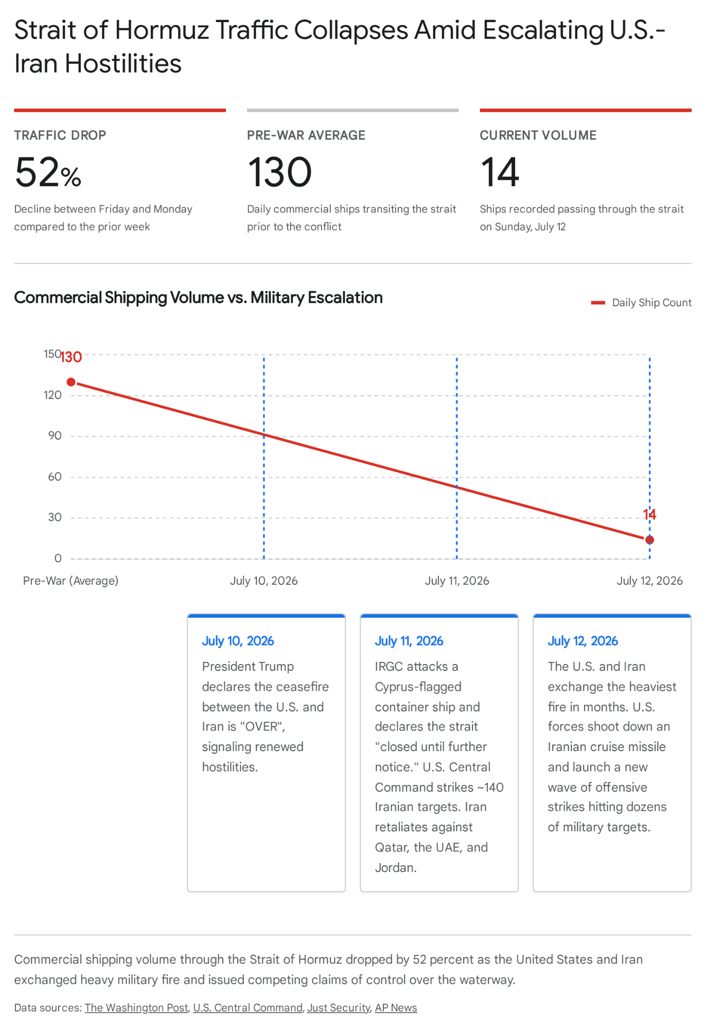 Line graph showing global weekly complaint trends