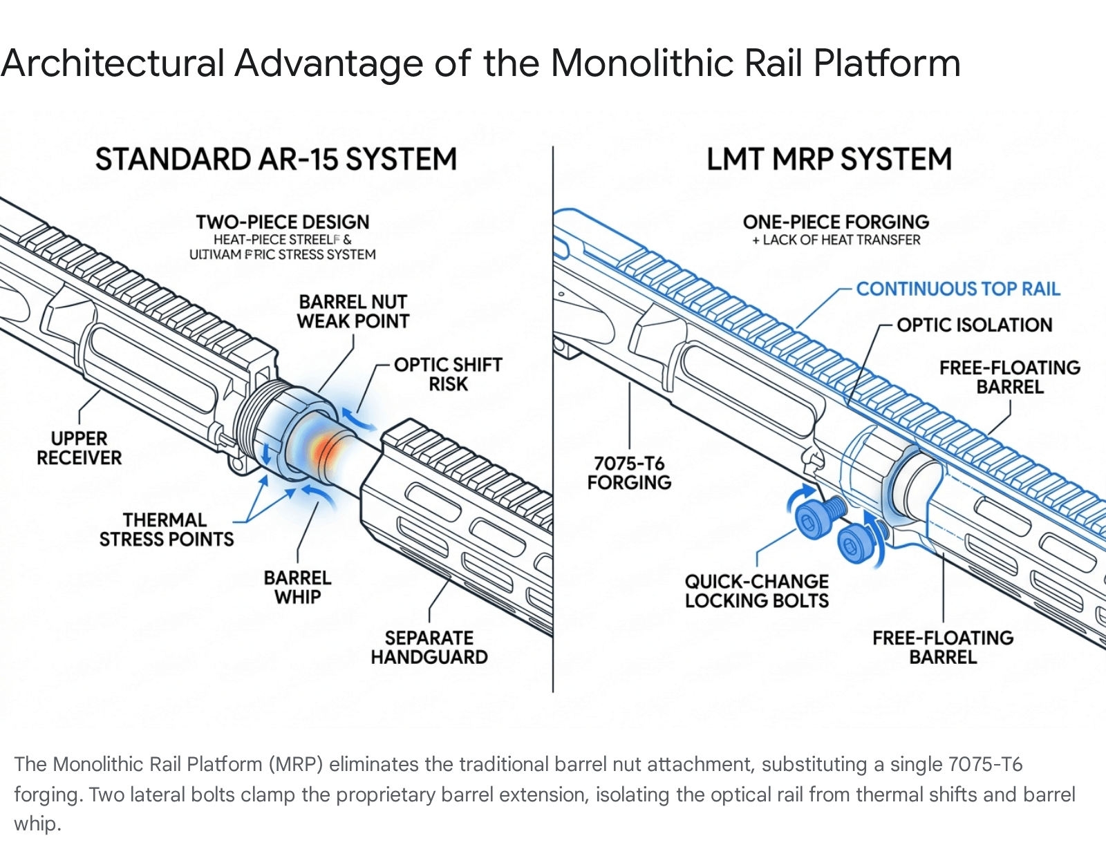 LMT MRP vs. Standard AR-15: Monolithic Rail Platform advantage