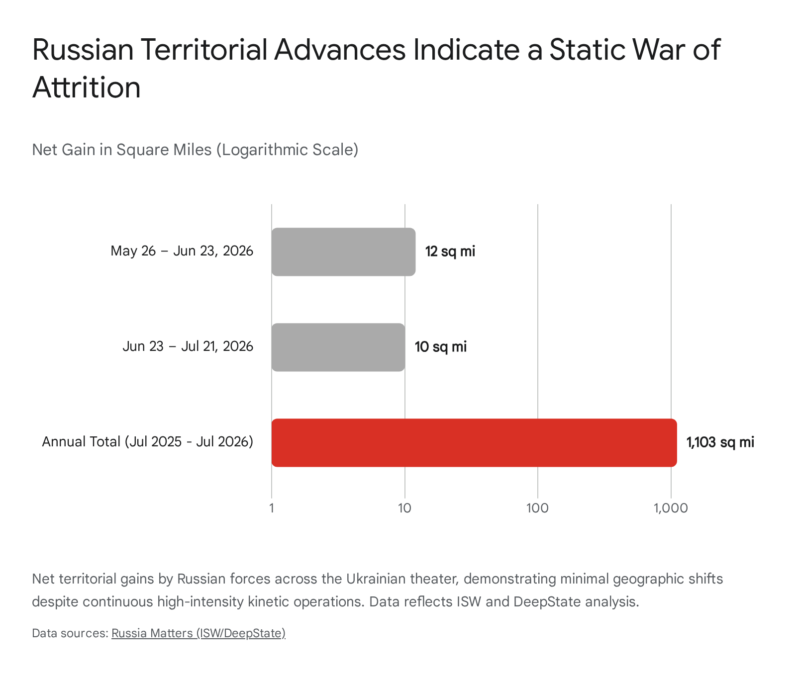 Map showing Russian territorial advances and static war of attrition
