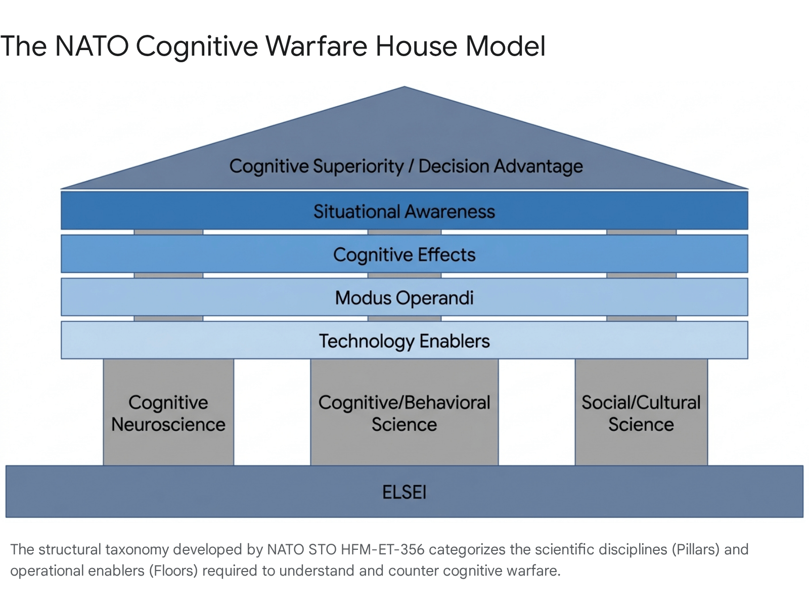 NATO cognitive warfare house model diagram
