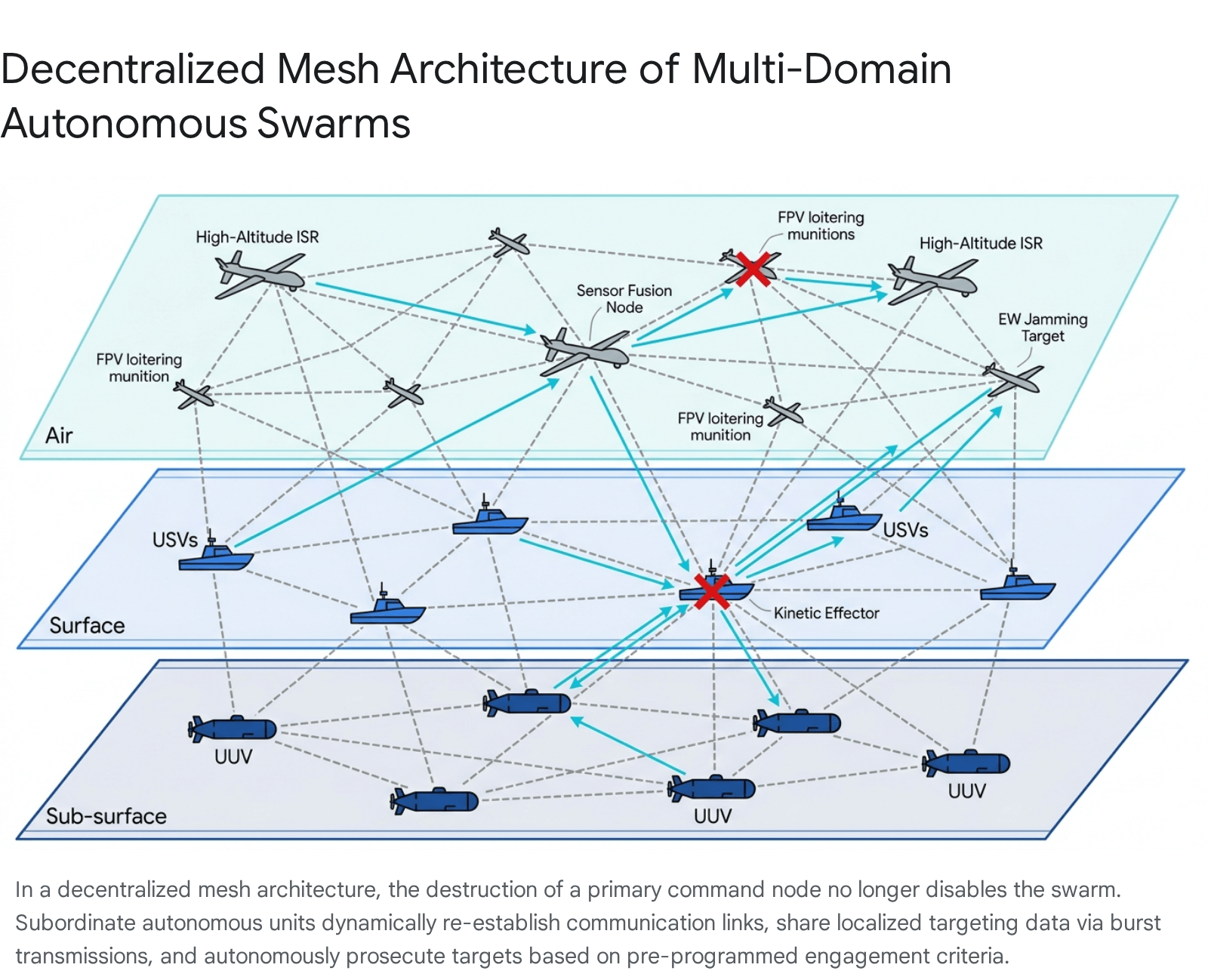 Network diagram of multiple platforms for global military