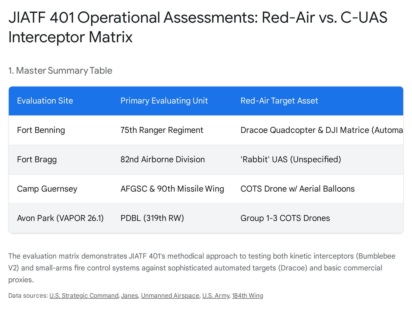 Screenshot of a table detailing Joint Interagency Task