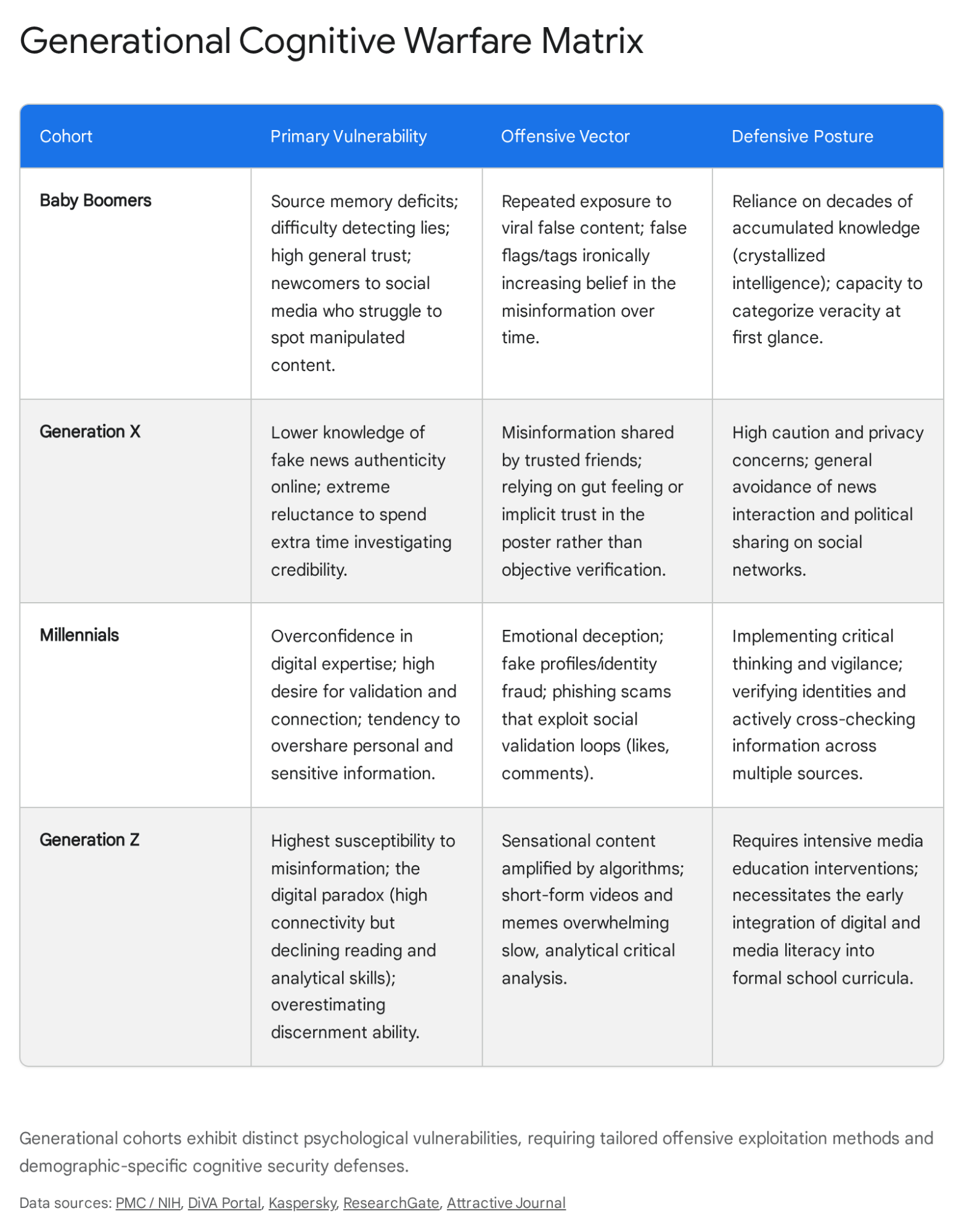 Table illustrating different types of psychological warfare