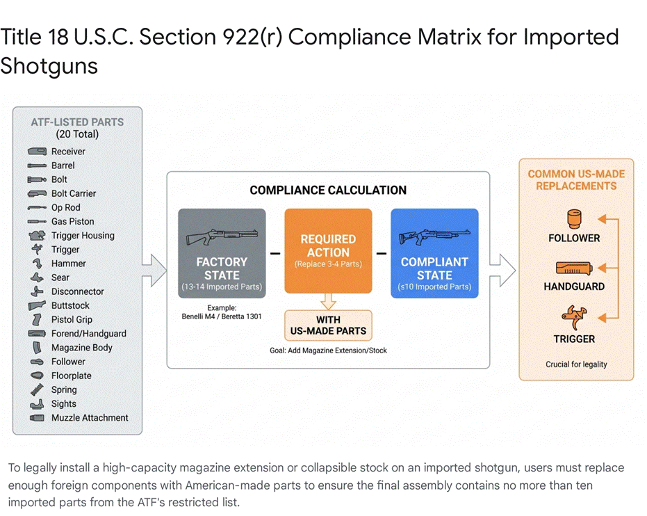 ATF 922(r) compliance matrix for imported shotguns: factory state, required action, compliant state.