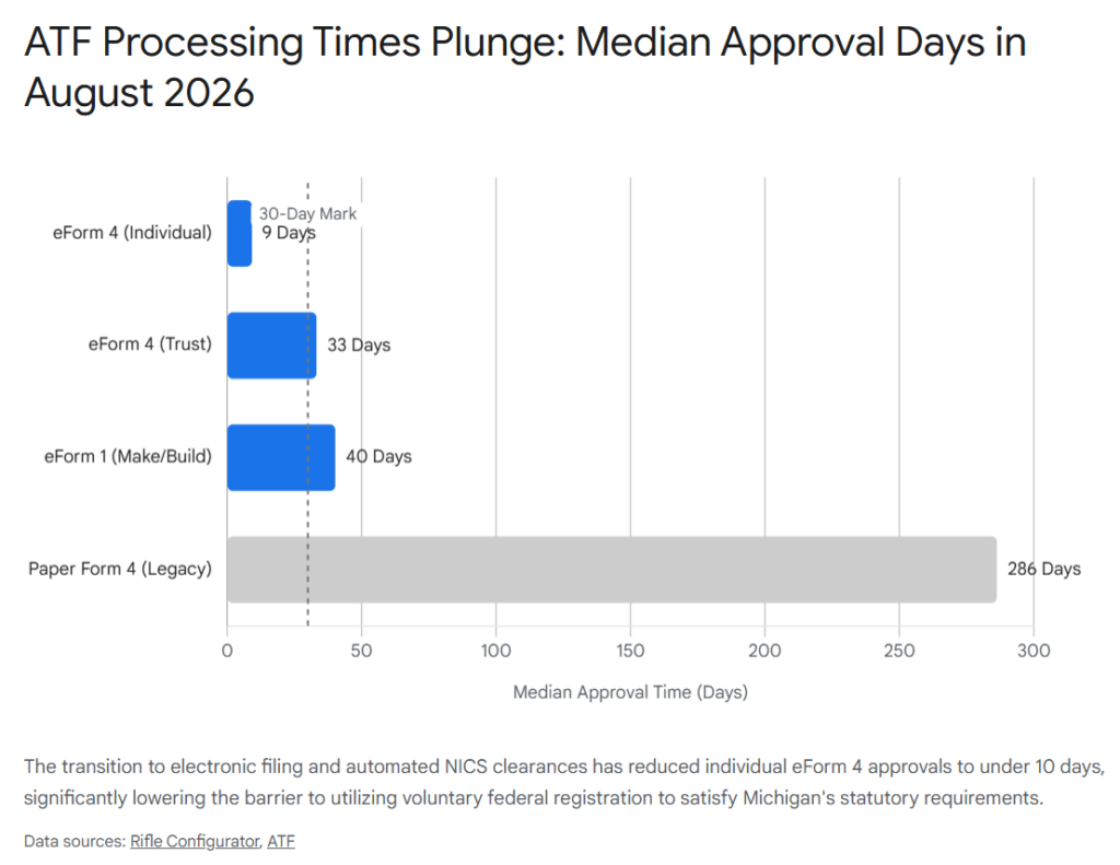 ATF processing times: eForm 4 approvals under 10 days, Paper Form 4 takes 286 days.