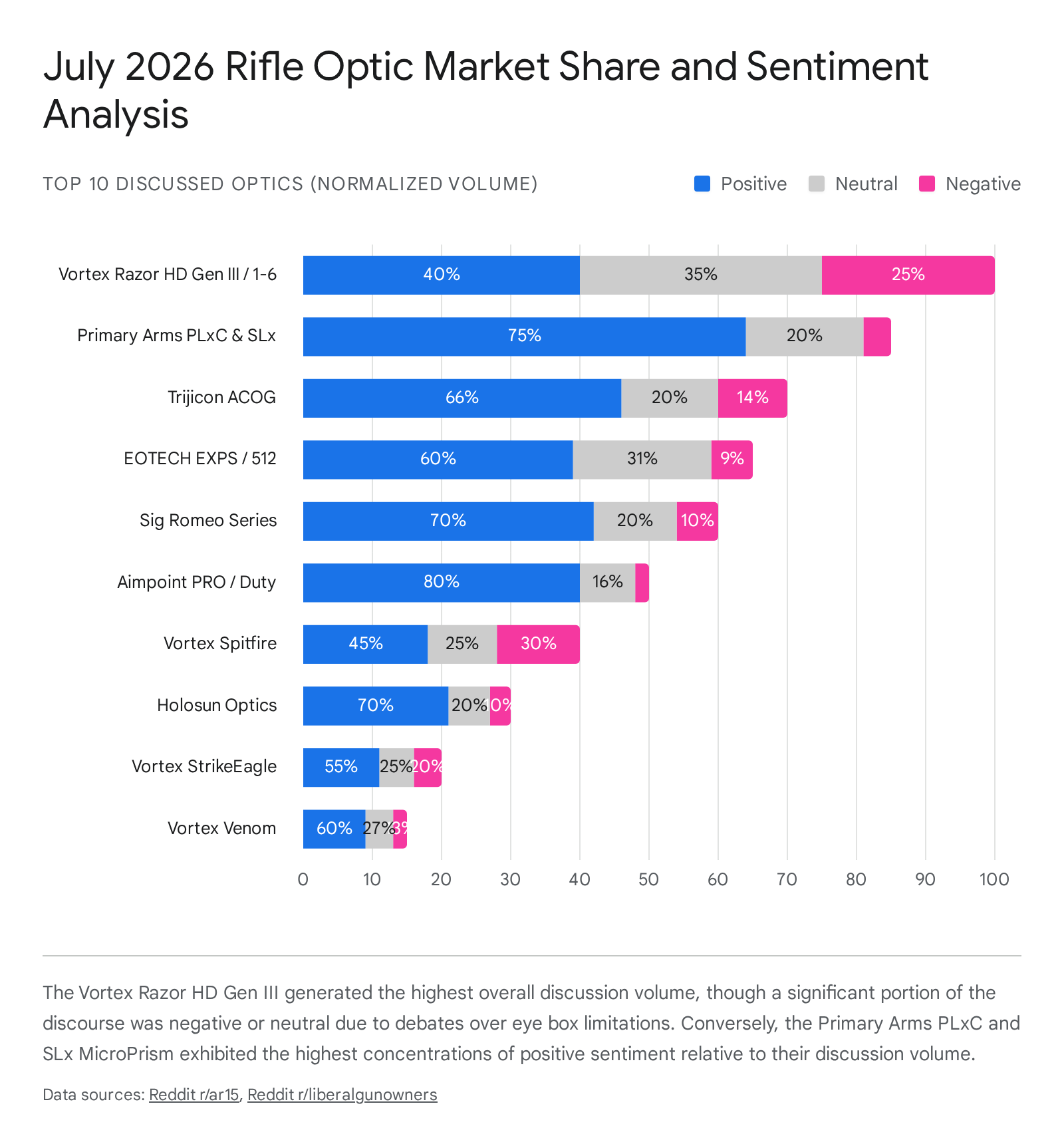 Bar chart illustrating rifle optic market share