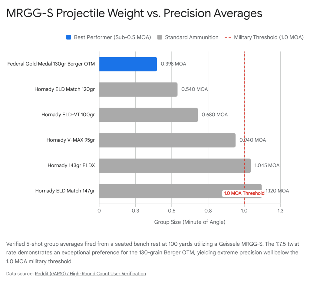Bar chart showing average weight of Geisse