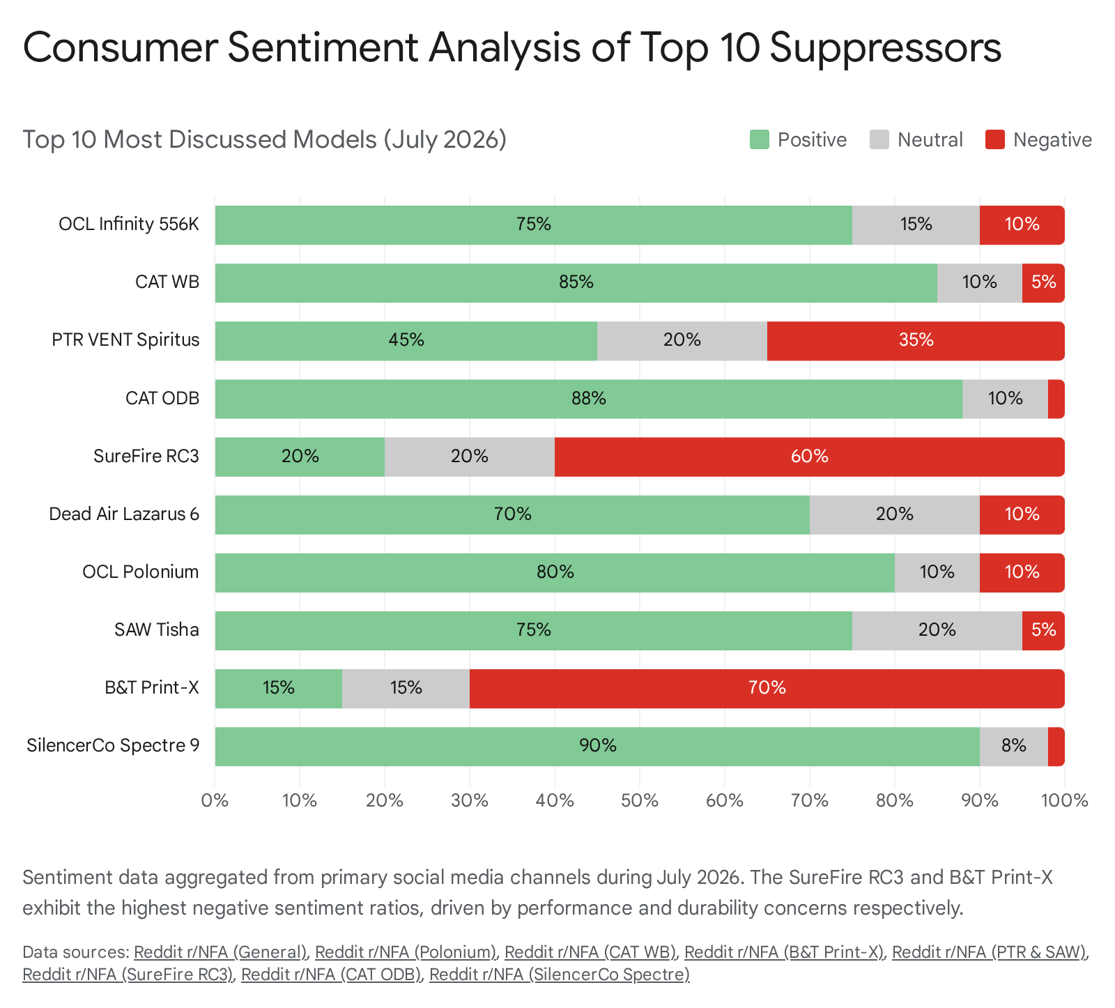 Bar chart showing consumer sentiment percentage for market