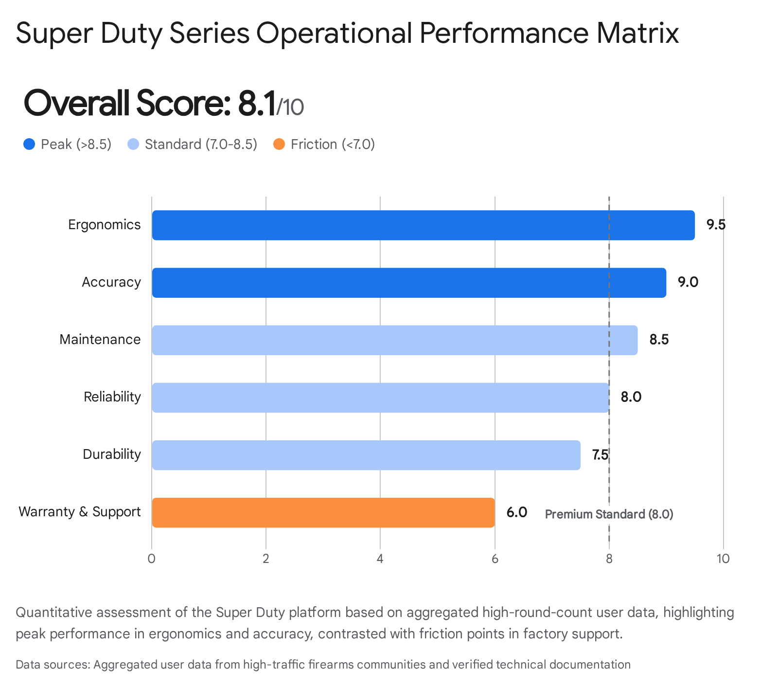 Bar chart showing Geissele Super Duty rifle performance