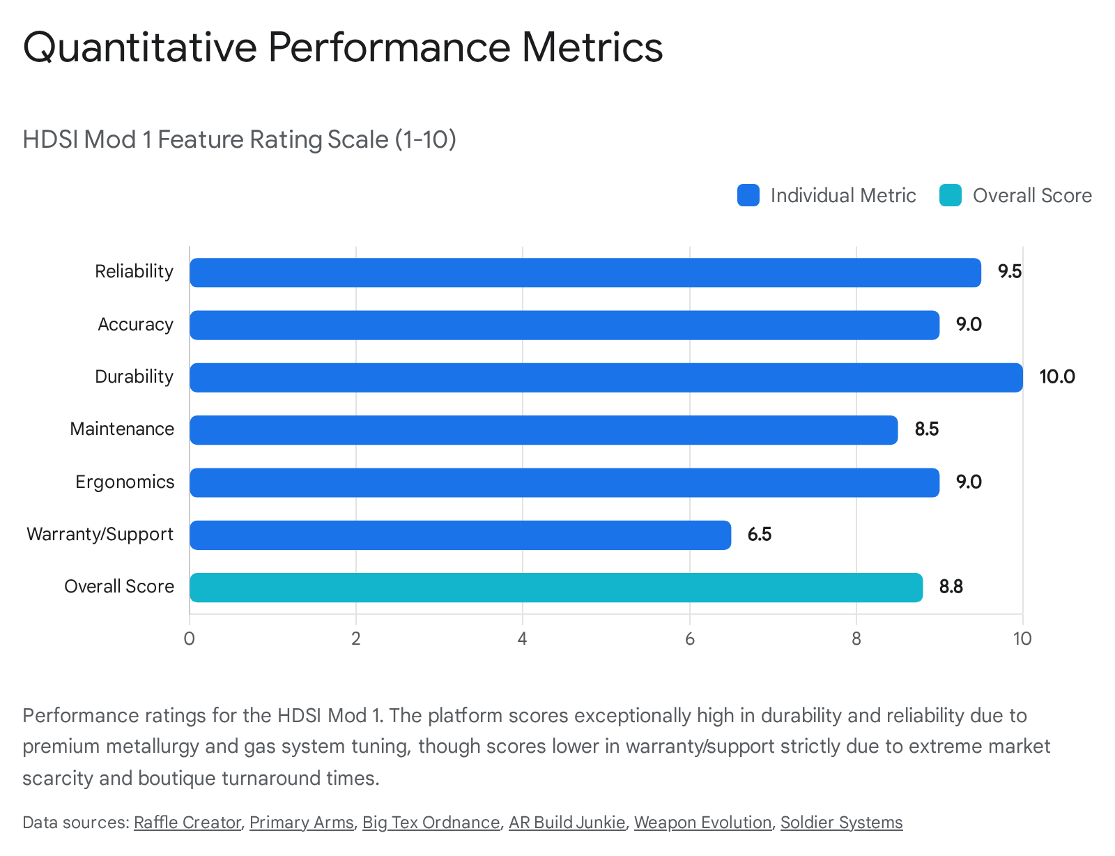 Bar chart showing percentage performance analysis for Hodge