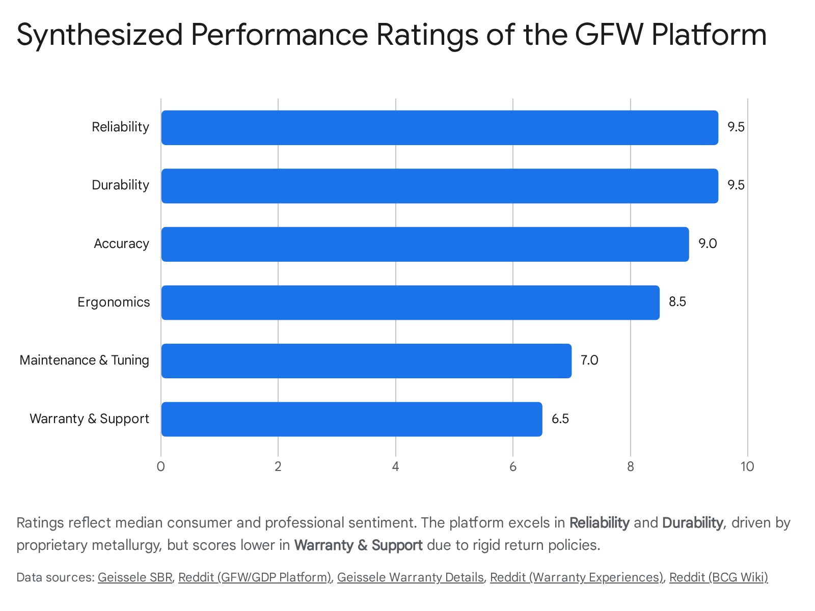 Bar chart showing performance ratings breakdown for different GFW