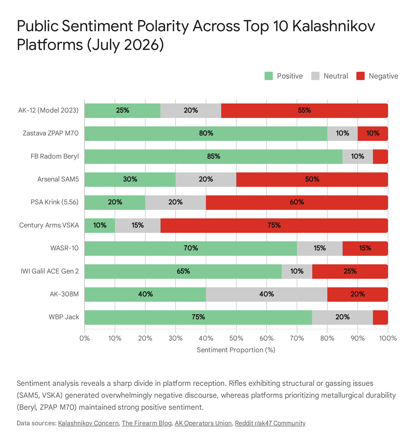 Bar chart showing public sentiment percentage for top 1