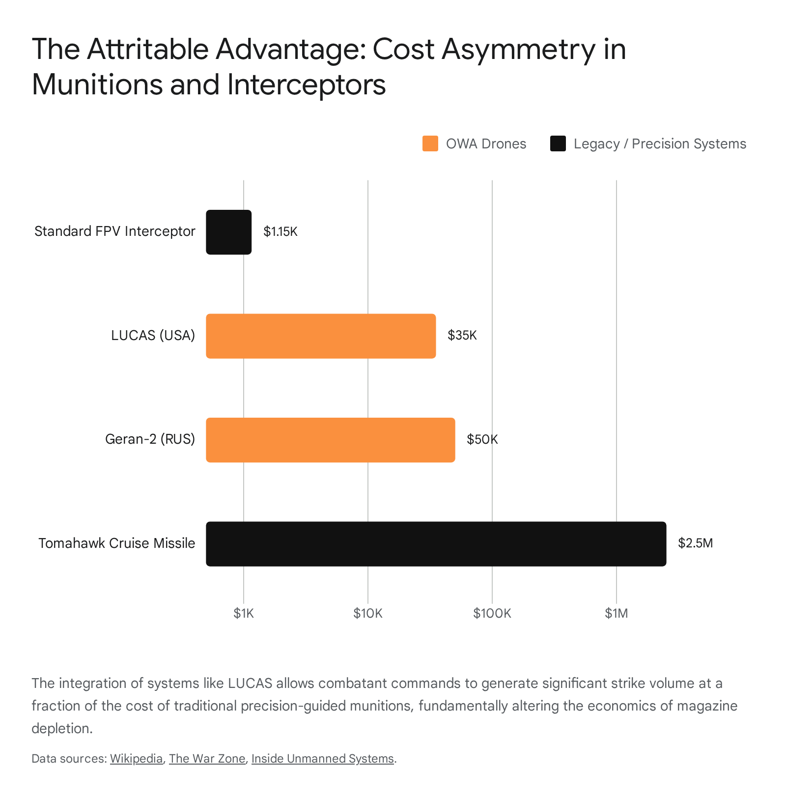 Bar graph showing average cost of a