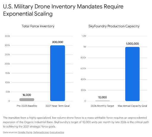 Bar graph showing U.S. military