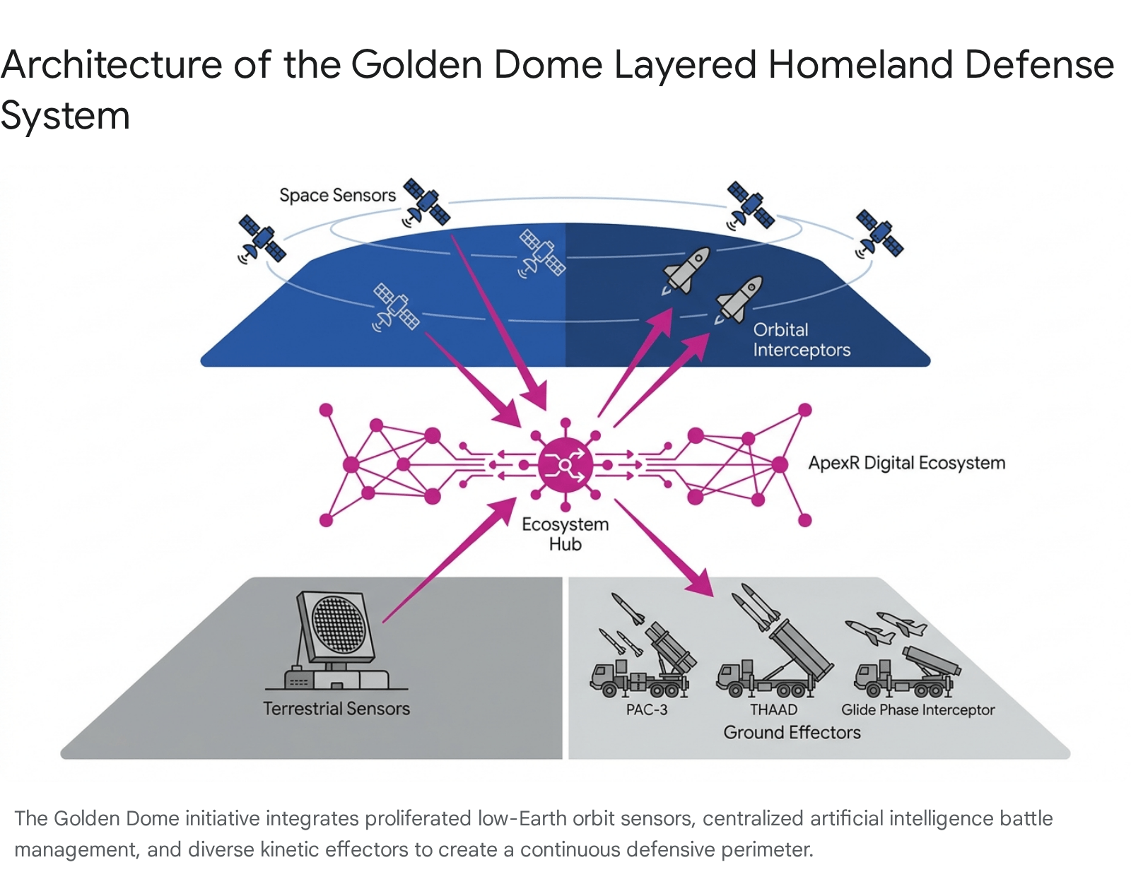 Diagram of a military satellite system