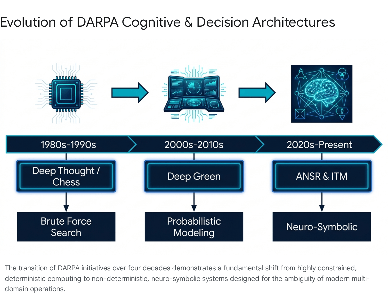Diagram showing the evolution of DARPA cognitive systems
