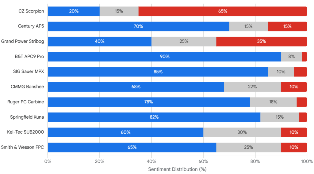 Bar chart showing sentiment distribution for various firearms, with positive sentiment dominating.